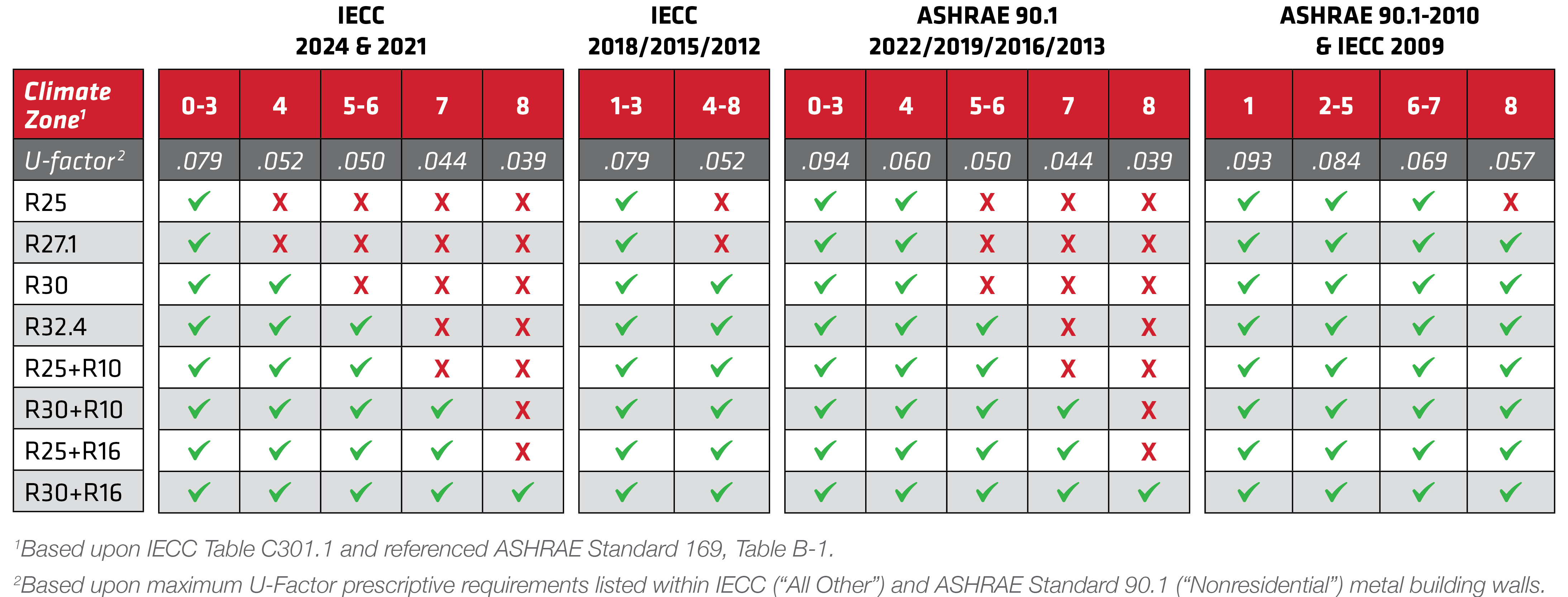 IECC and ASHRAE climate zone U-Factor tables